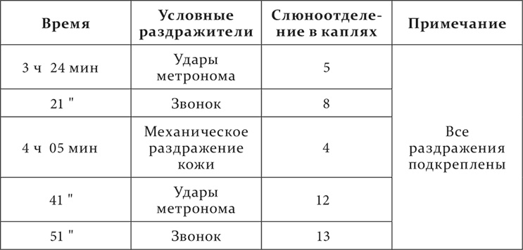 Лекции о работе больших полушарий головного мозга