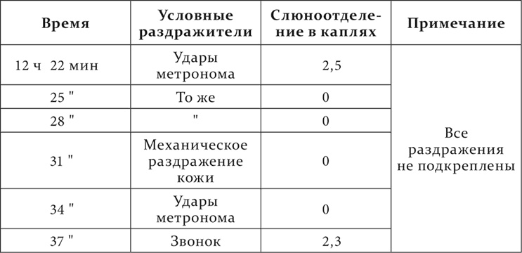 Лекции о работе больших полушарий головного мозга