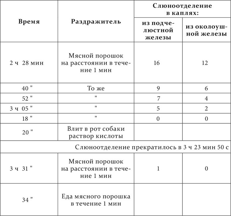 Лекции о работе больших полушарий головного мозга