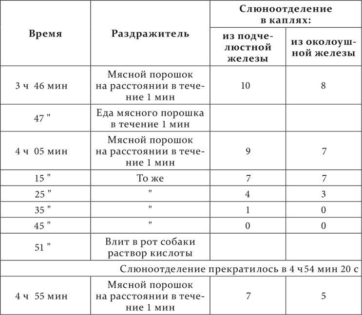 Лекции о работе больших полушарий головного мозга