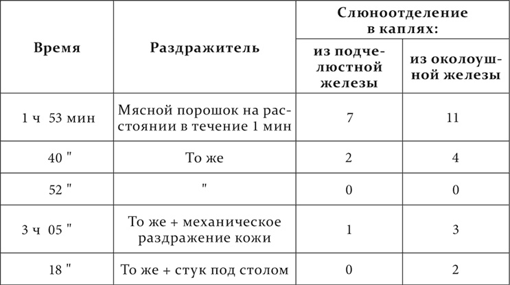 Лекции о работе больших полушарий головного мозга