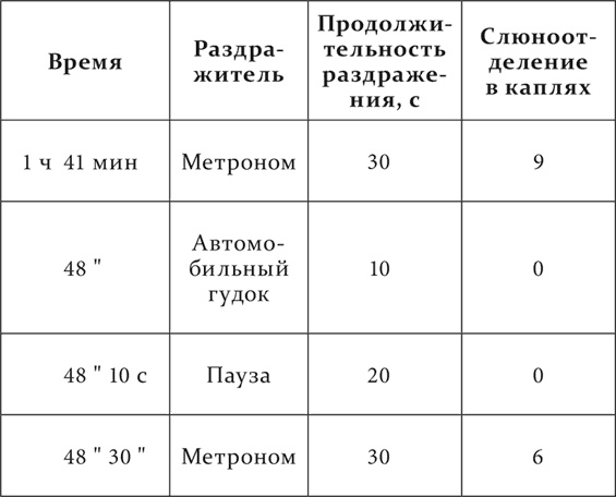 Лекции о работе больших полушарий головного мозга