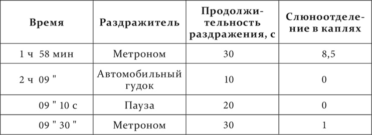 Лекции о работе больших полушарий головного мозга