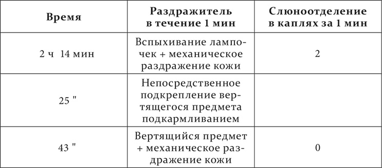 Лекции о работе больших полушарий головного мозга