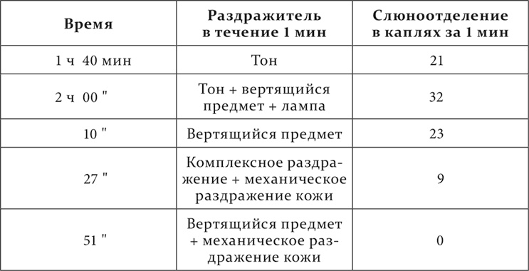 Лекции о работе больших полушарий головного мозга