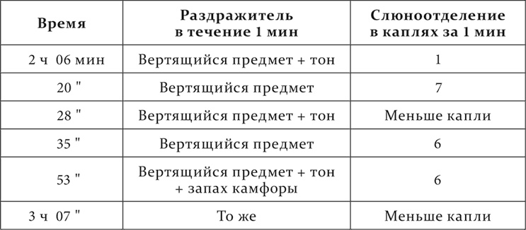 Лекции о работе больших полушарий головного мозга