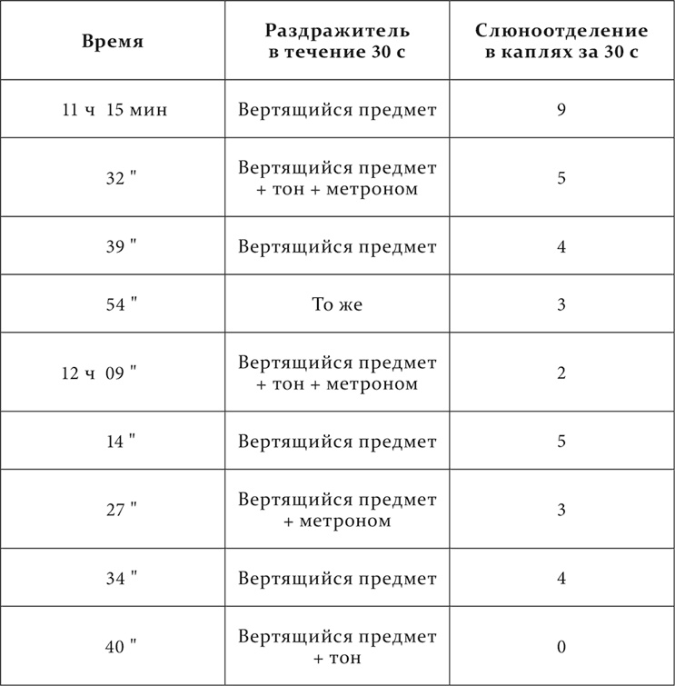 Лекции о работе больших полушарий головного мозга