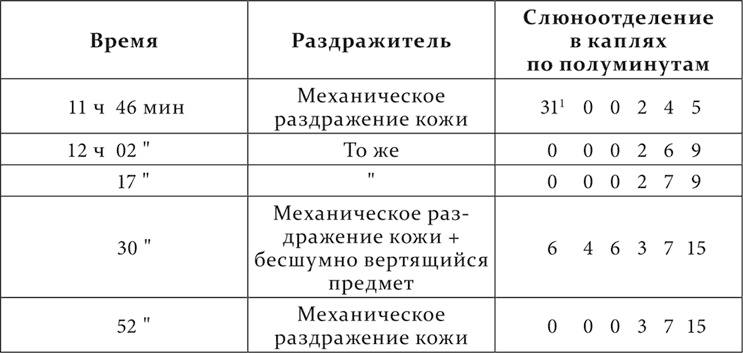 Лекции о работе больших полушарий головного мозга