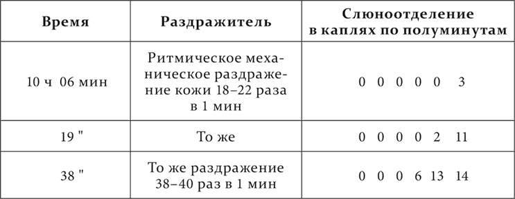 Лекции о работе больших полушарий головного мозга