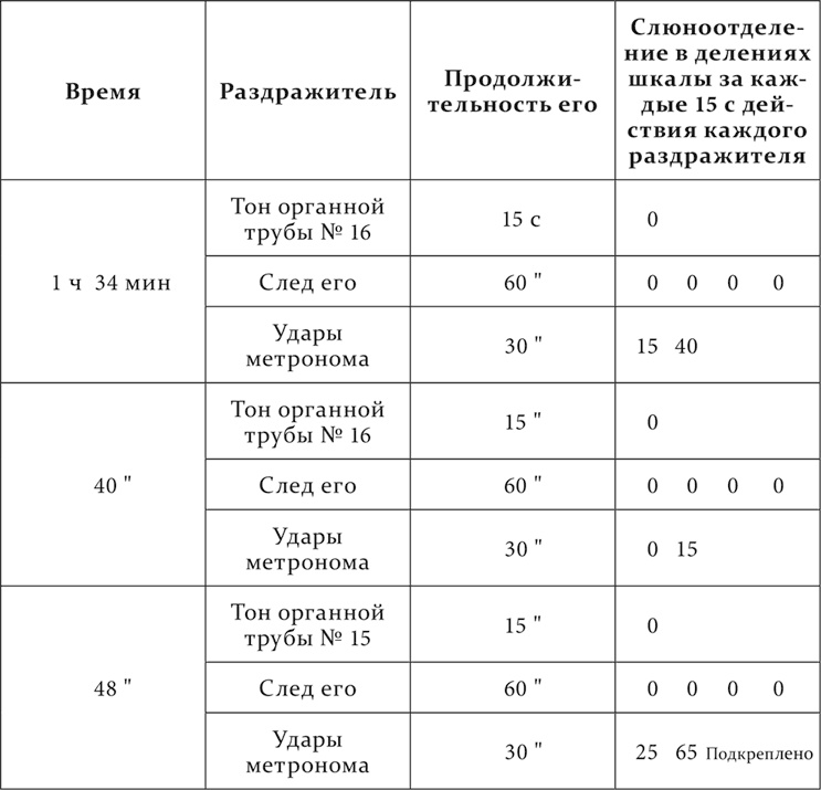 Лекции о работе больших полушарий головного мозга