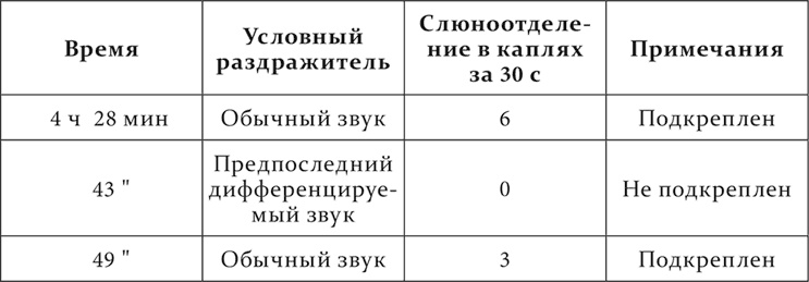 Лекции о работе больших полушарий головного мозга