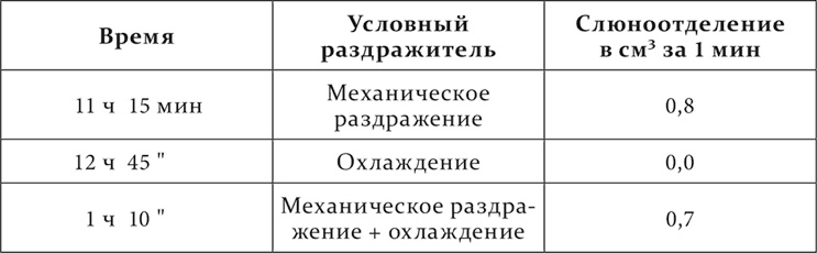 Лекции о работе больших полушарий головного мозга