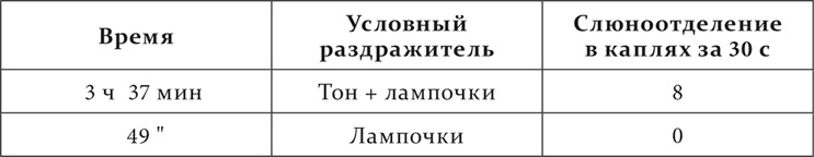 Лекции о работе больших полушарий головного мозга