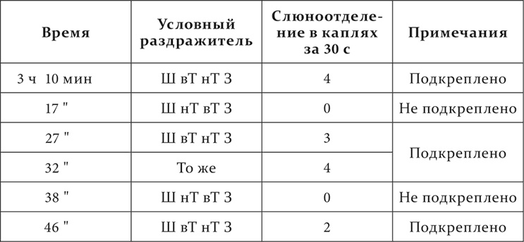 Лекции о работе больших полушарий головного мозга