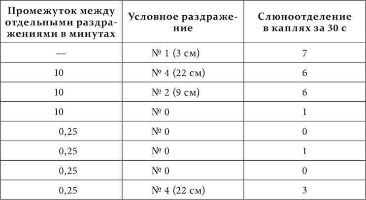 Лекции о работе больших полушарий головного мозга