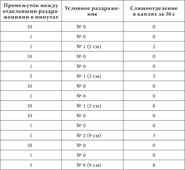 Лекции о работе больших полушарий головного мозга