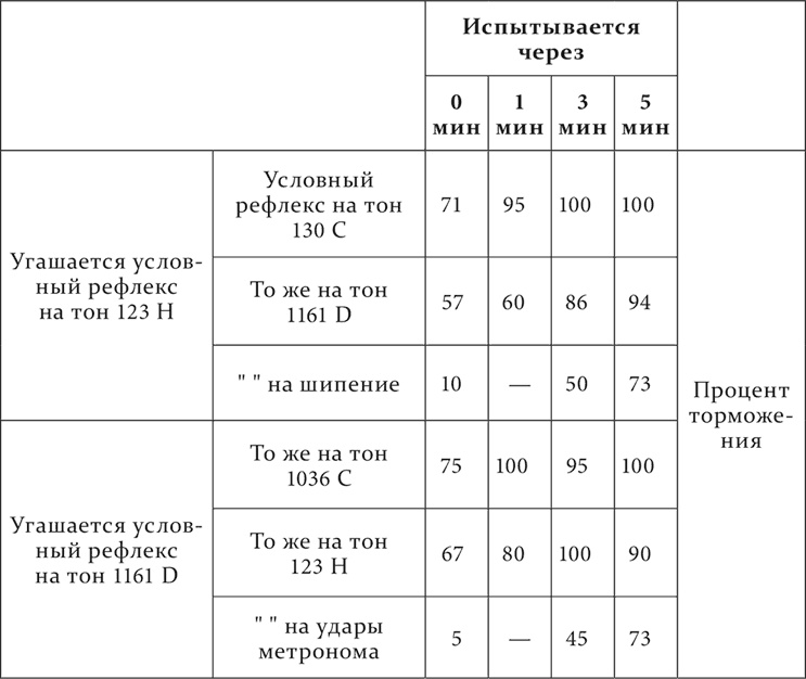 Лекции о работе больших полушарий головного мозга