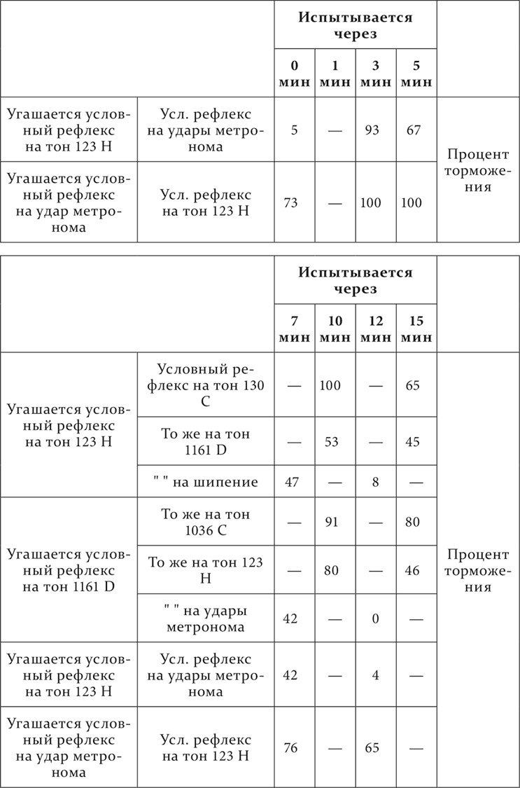 Лекции о работе больших полушарий головного мозга