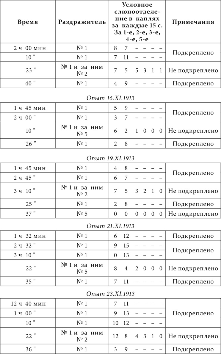 Лекции о работе больших полушарий головного мозга