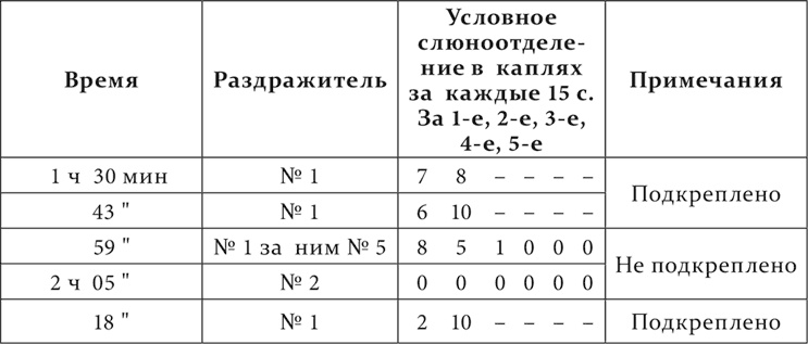 Лекции о работе больших полушарий головного мозга