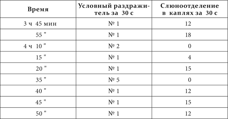 Лекции о работе больших полушарий головного мозга