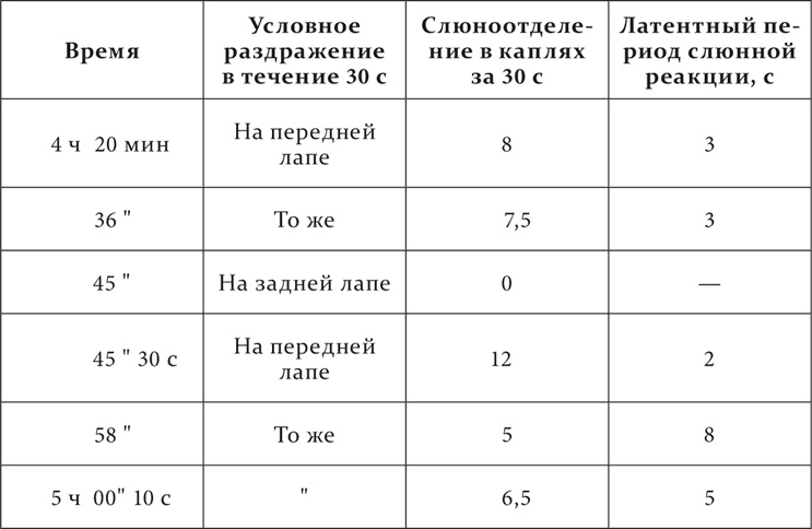 Лекции о работе больших полушарий головного мозга