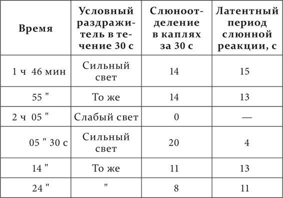 Лекции о работе больших полушарий головного мозга