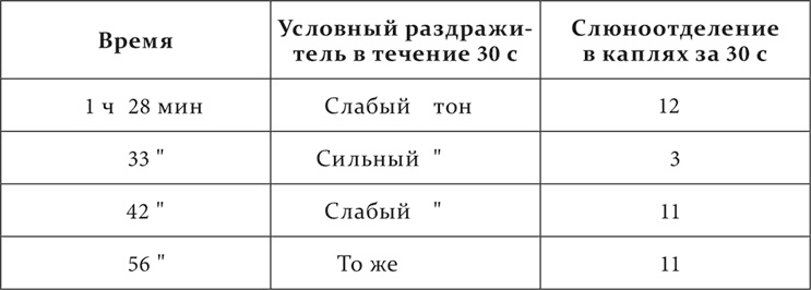 Лекции о работе больших полушарий головного мозга