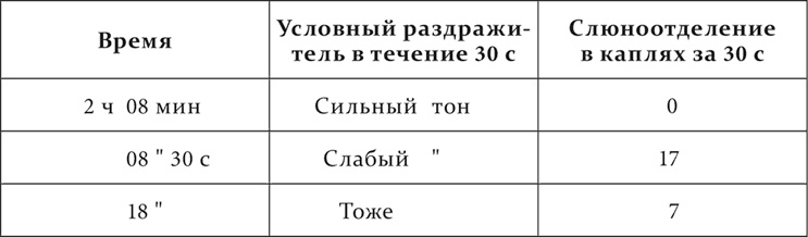 Лекции о работе больших полушарий головного мозга