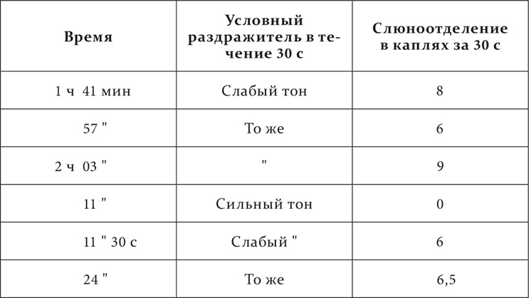 Лекции о работе больших полушарий головного мозга