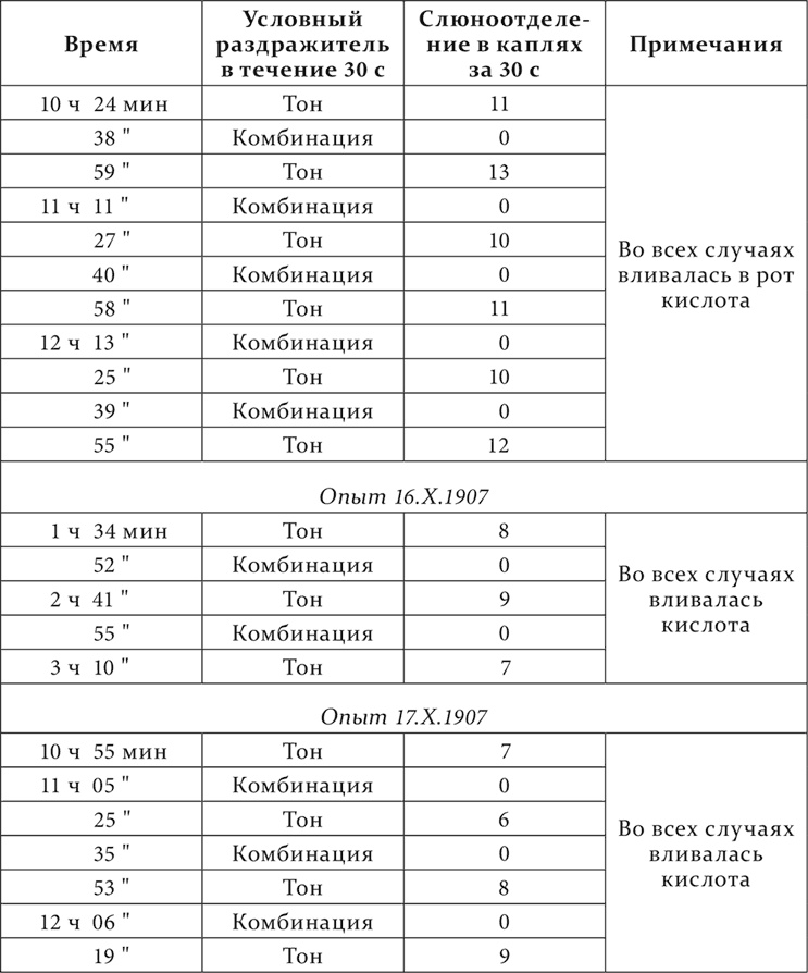 Лекции о работе больших полушарий головного мозга