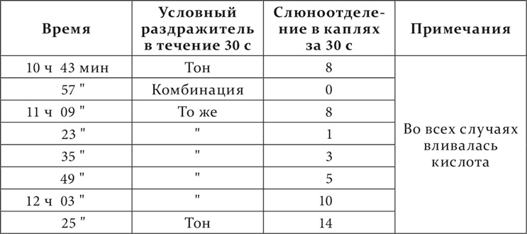 Лекции о работе больших полушарий головного мозга