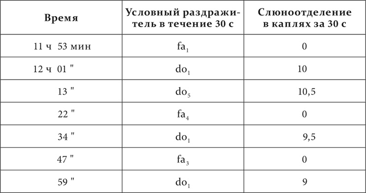 Лекции о работе больших полушарий головного мозга