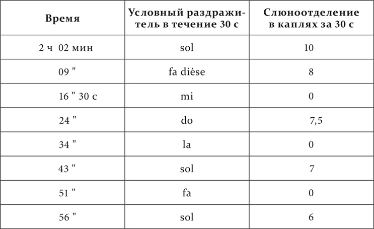 Лекции о работе больших полушарий головного мозга