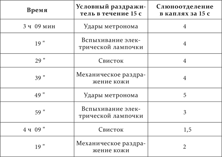 Лекции о работе больших полушарий головного мозга