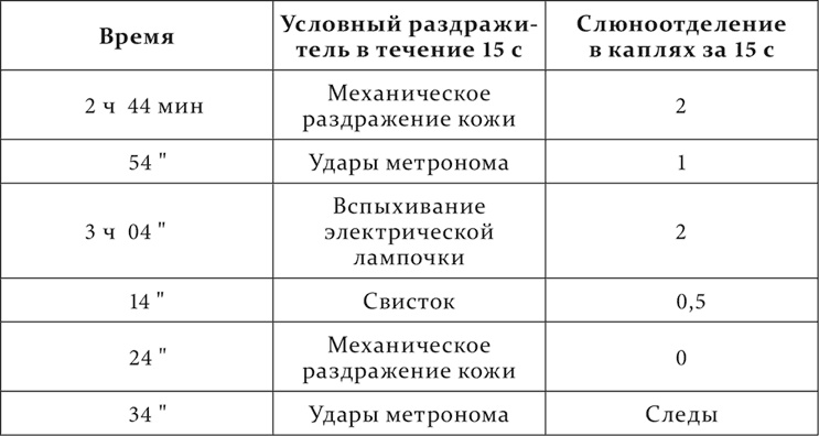 Лекции о работе больших полушарий головного мозга