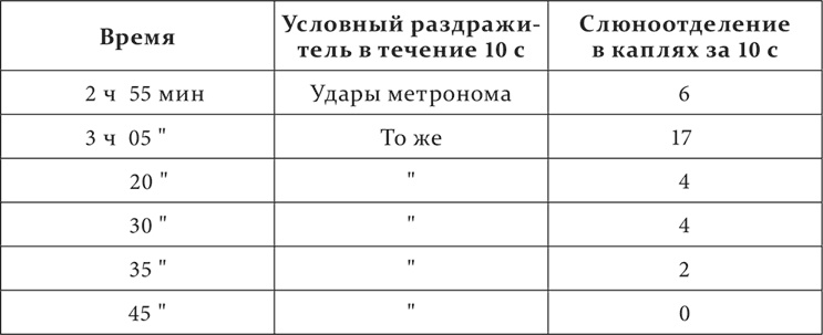 Лекции о работе больших полушарий головного мозга