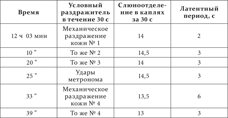 Лекции о работе больших полушарий головного мозга