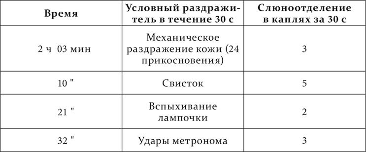 Лекции о работе больших полушарий головного мозга