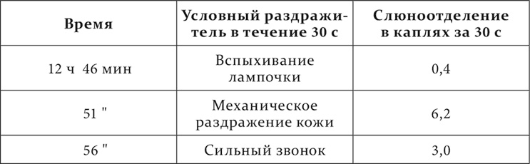 Лекции о работе больших полушарий головного мозга