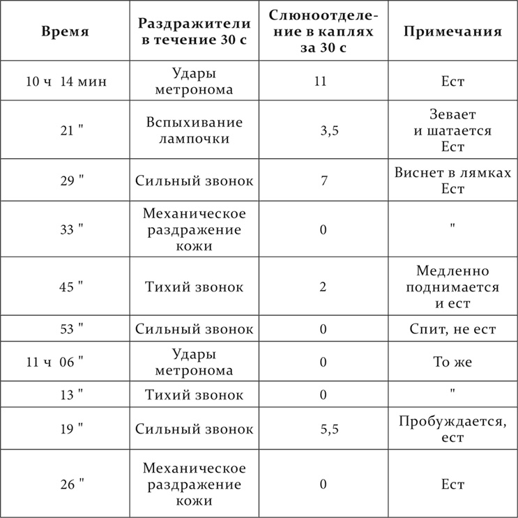 Лекции о работе больших полушарий головного мозга