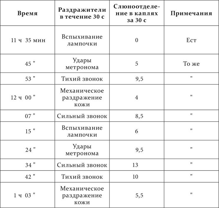 Лекции о работе больших полушарий головного мозга