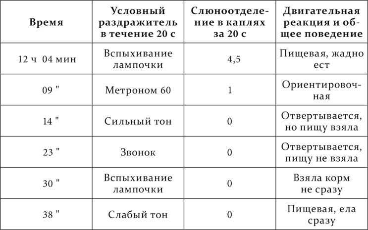 Лекции о работе больших полушарий головного мозга