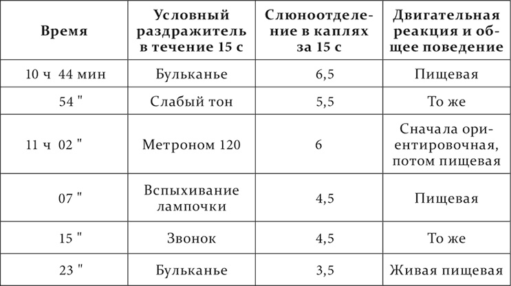 Лекции о работе больших полушарий головного мозга