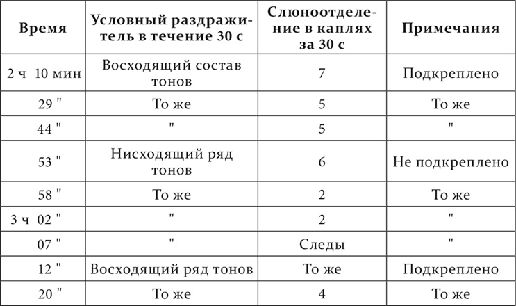 Лекции о работе больших полушарий головного мозга