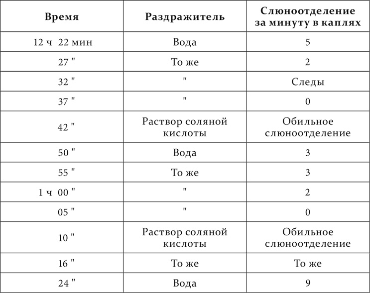 Лекции о работе больших полушарий головного мозга