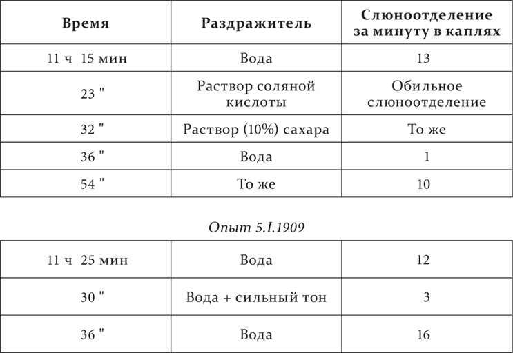 Лекции о работе больших полушарий головного мозга