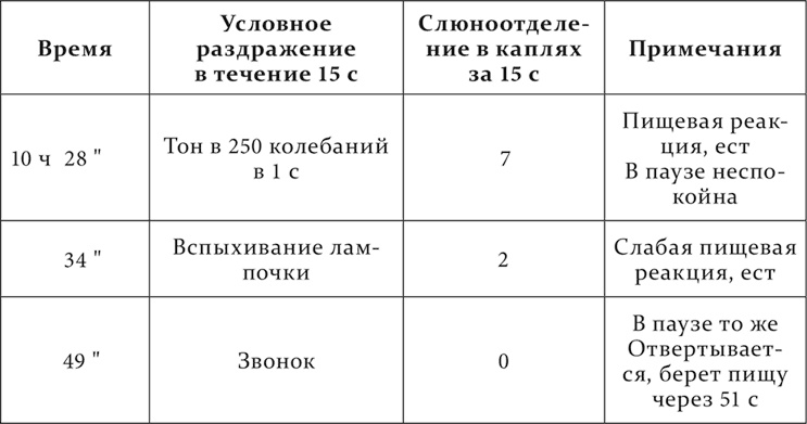 Лекции о работе больших полушарий головного мозга