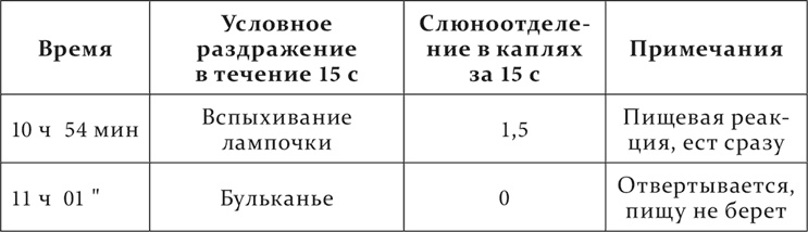 Лекции о работе больших полушарий головного мозга