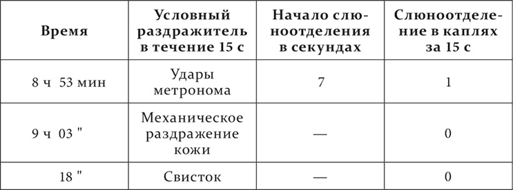 Лекции о работе больших полушарий головного мозга